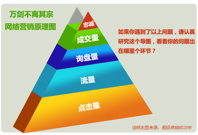 網(wǎng)絡(luò)營銷原理